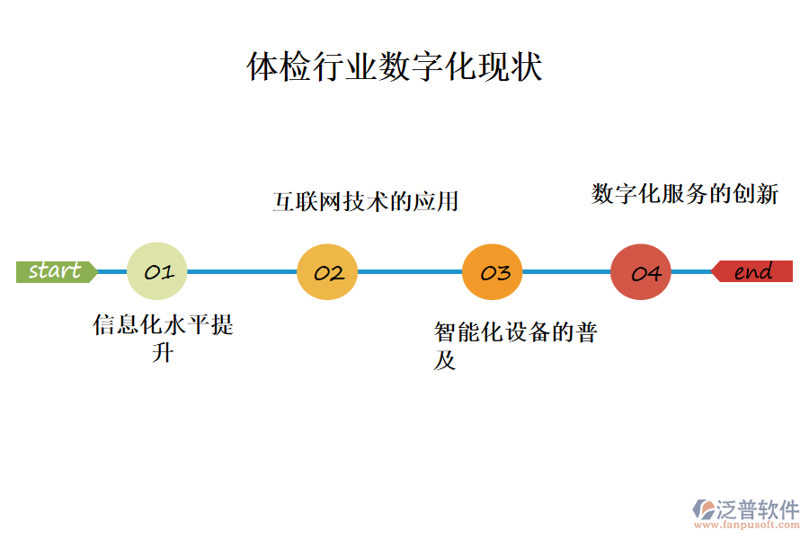 三、體檢行業(yè)數(shù)字化現(xiàn)狀