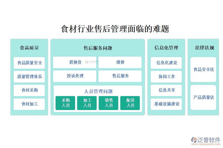 一、食材行業(yè)售后管理面臨的難題