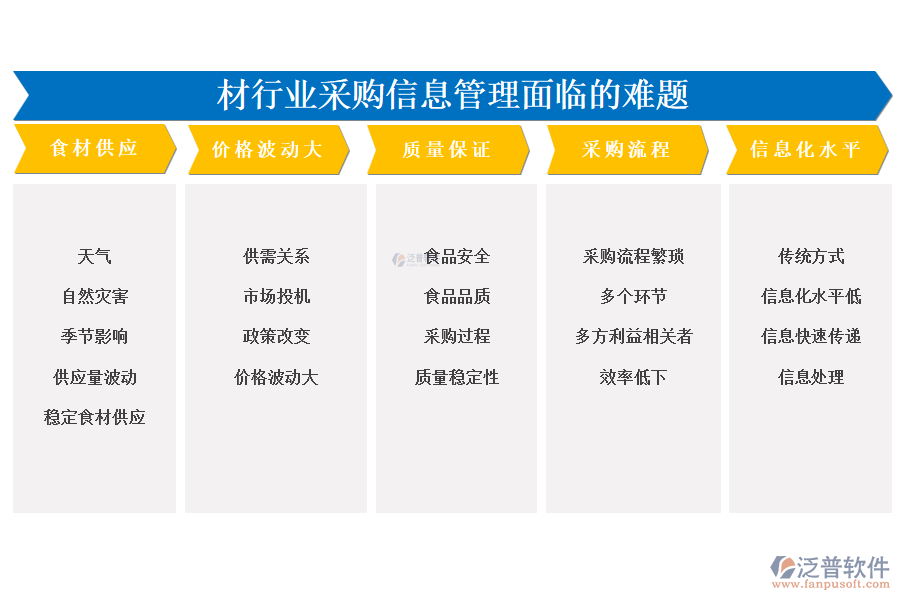 　一、食材行業(yè)采購(gòu)信息管理面臨的難題