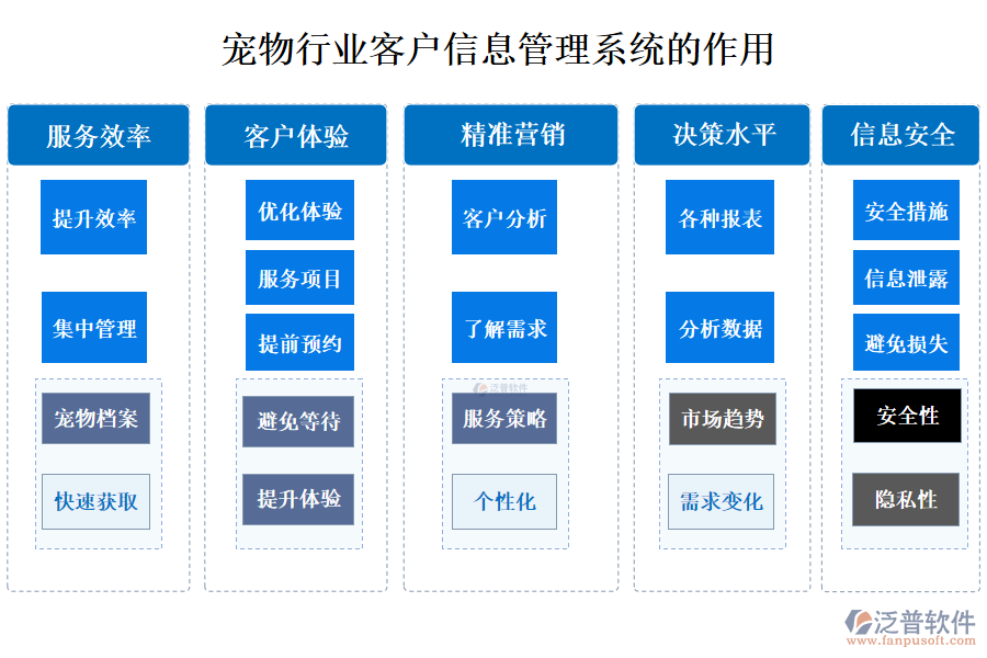 二、寵物行業(yè)客戶信息管理系統(tǒng)的作用 