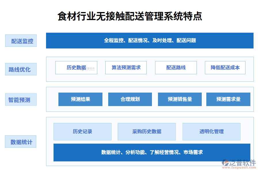 四、食材行業(yè)無接觸配送管理系統(tǒng)特點