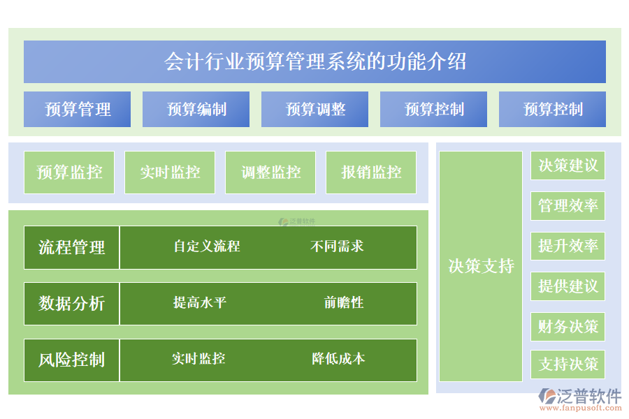 　　一、會計行業(yè)預算管理系統(tǒng)的功能介紹 