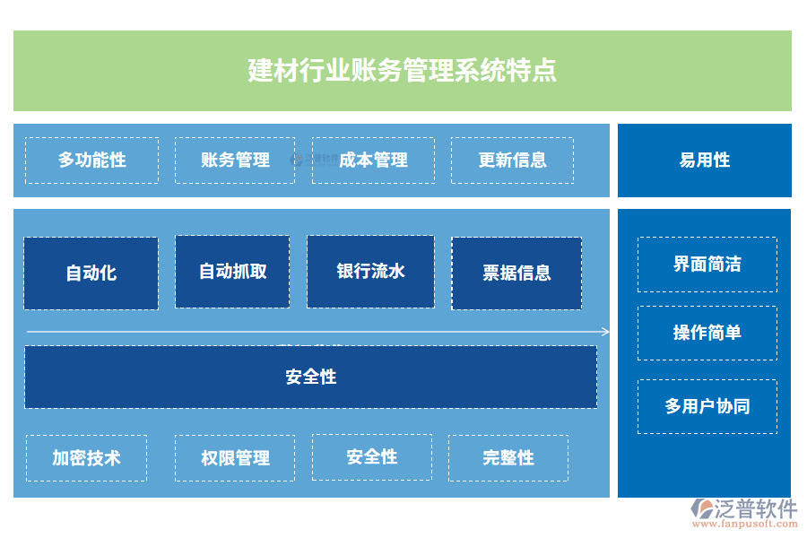 建材行業(yè)賬務管理系統(tǒng)特點