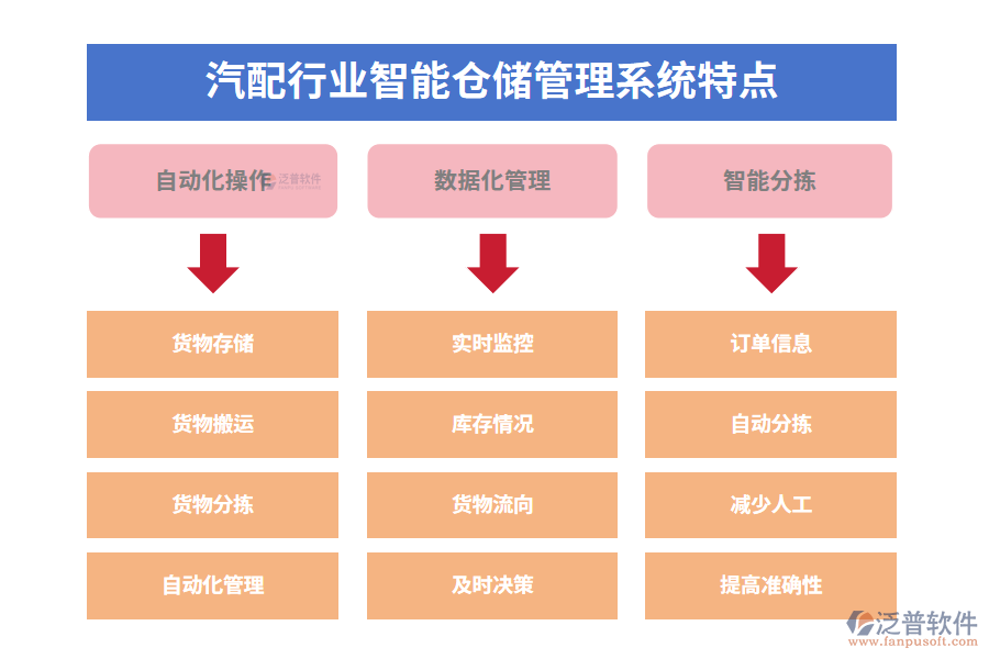四、汽配行業(yè)智能倉(cāng)儲(chǔ)管理系統(tǒng)特點(diǎn)