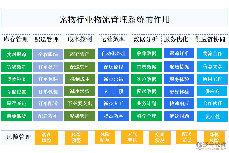 二、寵物行業(yè)物流管理系統(tǒng)的作用 