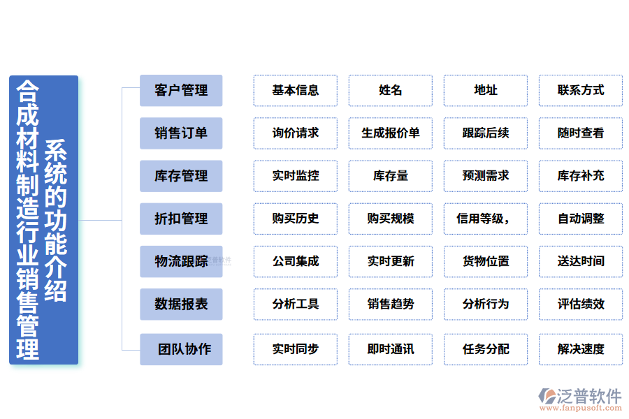 　　一、合成材料制造行業(yè)銷售管理系統(tǒng)的功能介紹