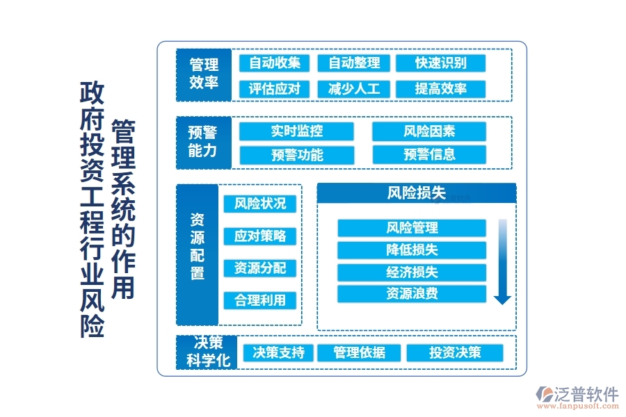 政府投資工程行業(yè)風險管理系統(tǒng)的作用