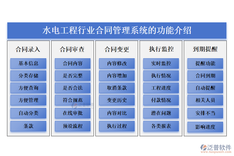 一、水電工程行業(yè)合同管理系統(tǒng)的功能介紹 