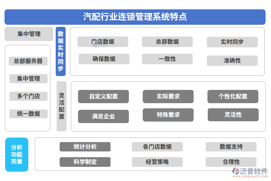 汽配行業(yè)連鎖管理系統(tǒng)特點