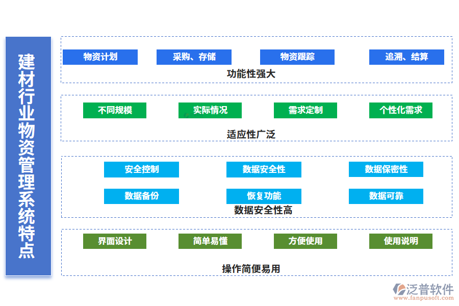 　四、建材行業(yè)物資管理系統(tǒng)特點