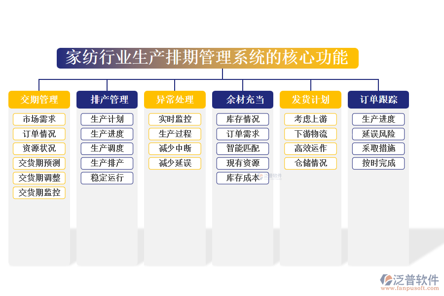 　三、家紡行業(yè)生產(chǎn)排期管理系統(tǒng)的核心功能