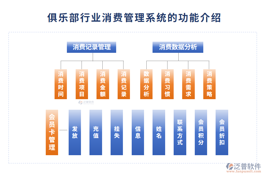 俱樂部行業(yè)消費(fèi)管理系統(tǒng)的功能介紹