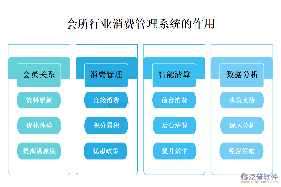 　　二、會所行業(yè)消費(fèi)管理系統(tǒng)的作用 
