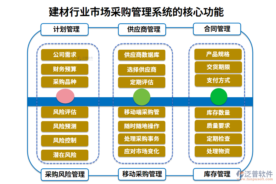　三、建材行業(yè)市場(chǎng)采購(gòu)管理系統(tǒng)的核心功能