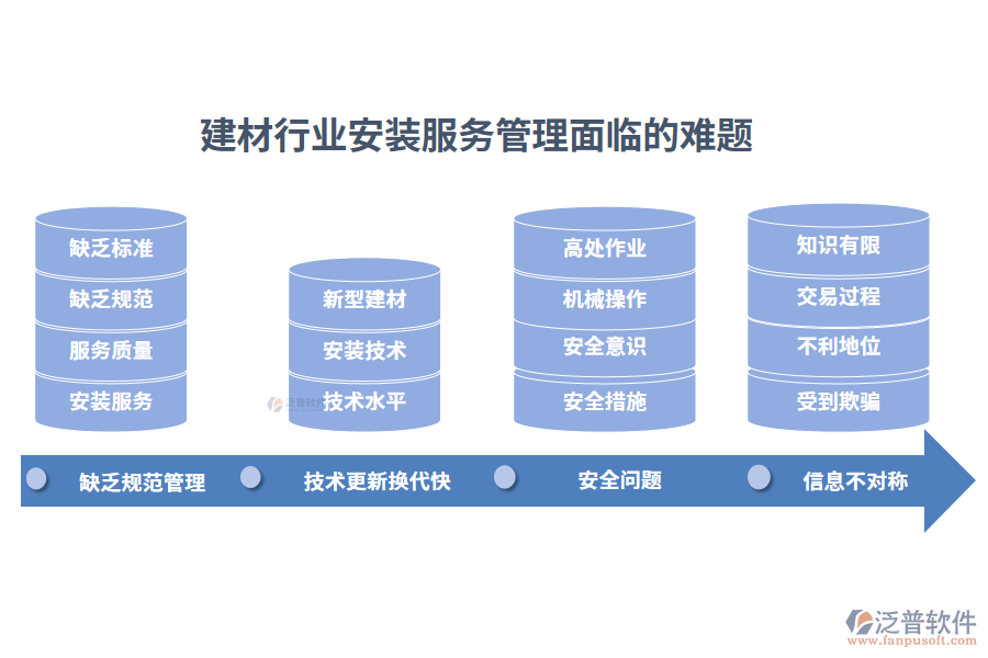 一、建材行業(yè)安裝服務管理面臨的難題