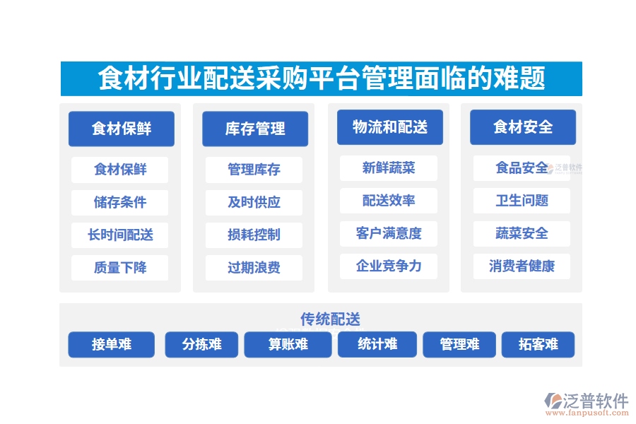 一、食材行業(yè)配送采購平臺管理面臨的難題