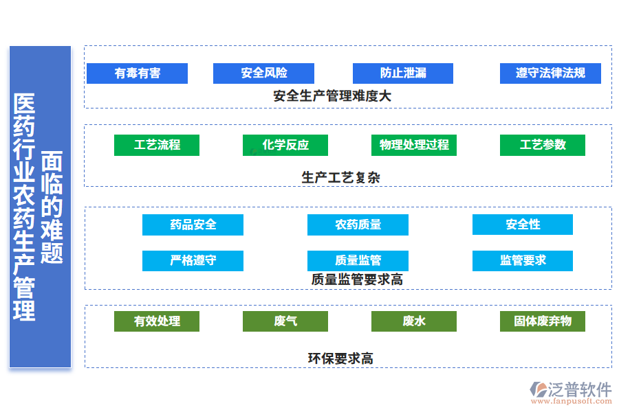 一、醫(yī)藥行業(yè)農(nóng)藥生產(chǎn)管理面臨的難題