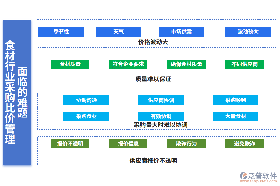 一、食材行業(yè)采購(gòu)比價(jià)管理面臨的難題