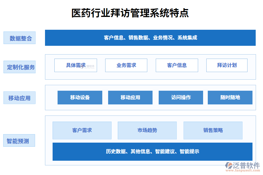 四、醫(yī)藥行業(yè)拜訪管理系統(tǒng)特點(diǎn)