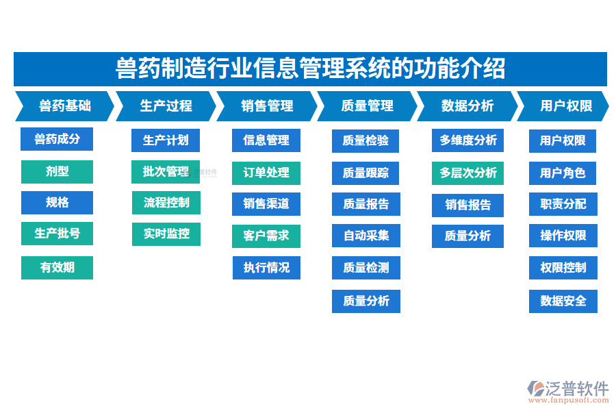 一、獸藥制造行業(yè)信息管理系統(tǒng)的功能介紹