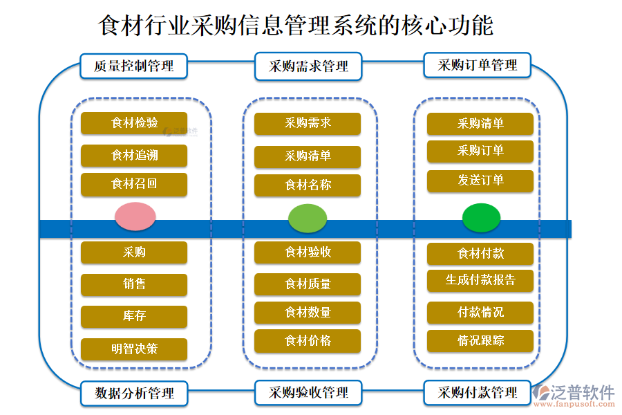 三、食材行業(yè)采購(gòu)信息管理系統(tǒng)的核心功能
