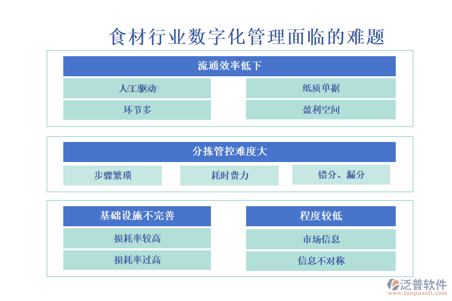 一、食材行業(yè)數(shù)字化管理面臨的難題