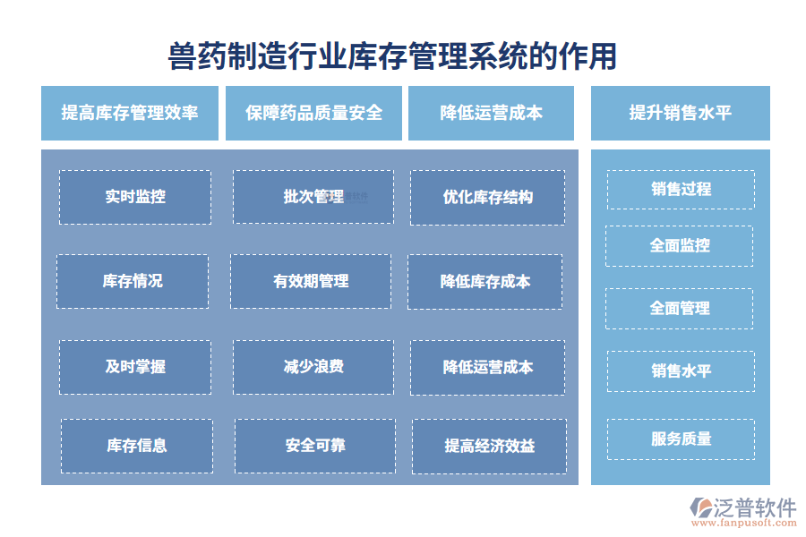 二、獸藥制造行業(yè)庫(kù)存管理系統(tǒng)的作用