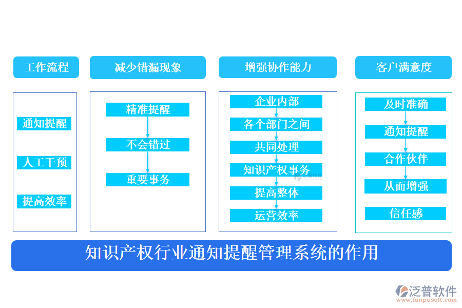 知識產(chǎn)權(quán)行業(yè)通知提醒管理系統(tǒng)的作用