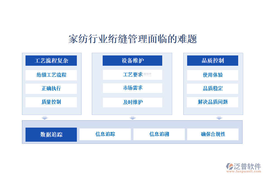 　　一、家紡行業(yè)絎縫管理面臨的難題