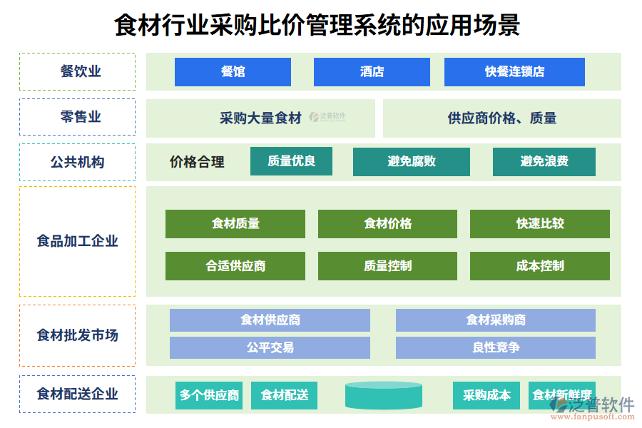 二、食材行業(yè)采購(gòu)比價(jià)管理系統(tǒng)的應(yīng)用場(chǎng)景