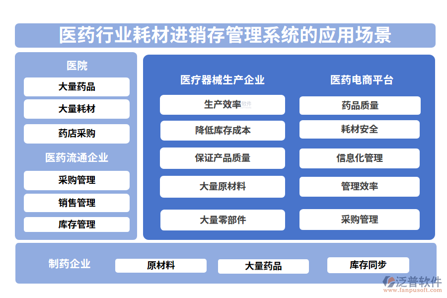 二、醫(yī)藥行業(yè)耗材進銷存管理系統(tǒng)的應用場景