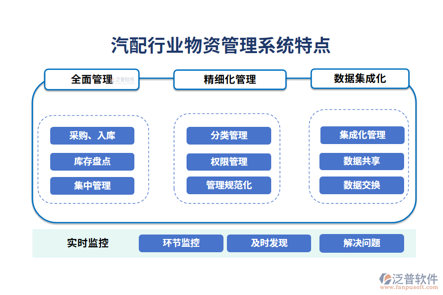 　四、汽配行業(yè)物資管理系統(tǒng)特點(diǎn)