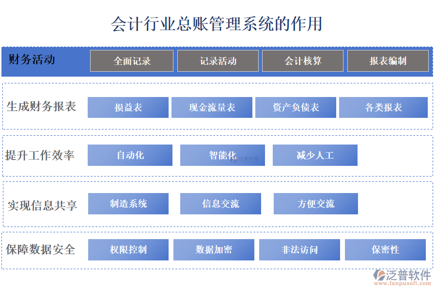 　二、會計行業(yè)總賬管理系統(tǒng)的作用 