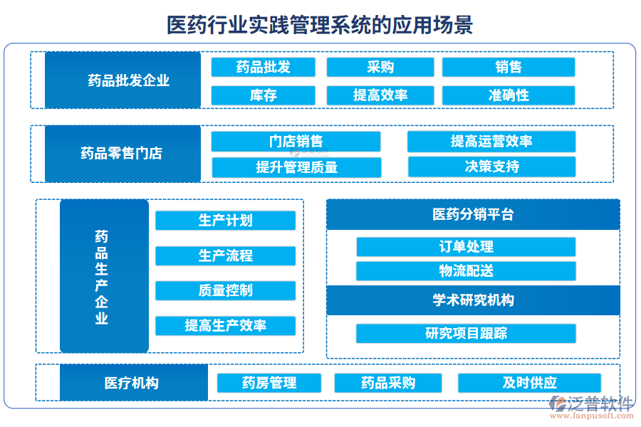 醫(yī)藥行業(yè)實(shí)踐管理系統(tǒng)的應(yīng)用場景
