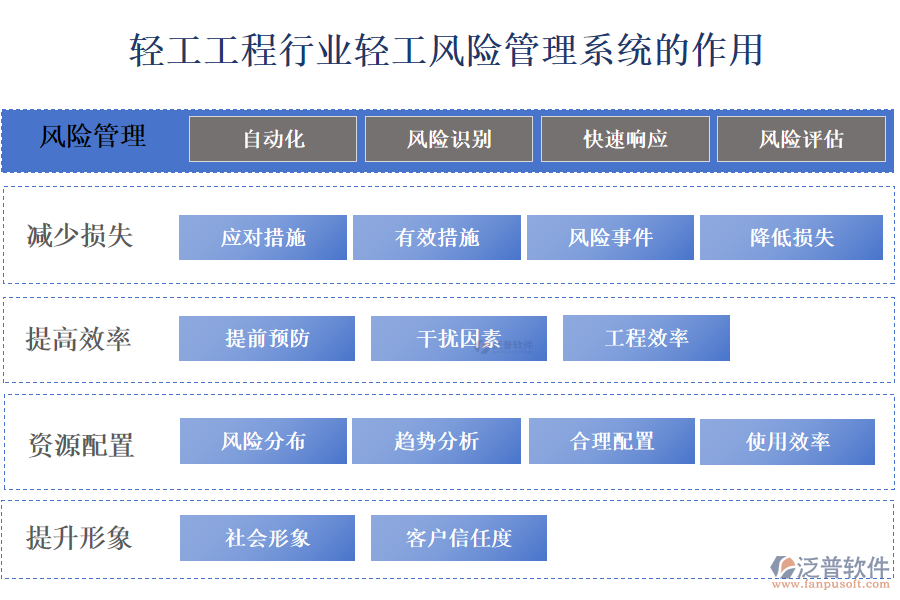 二、輕工工程行業(yè)輕工風(fēng)險管理系統(tǒng)的作用 
