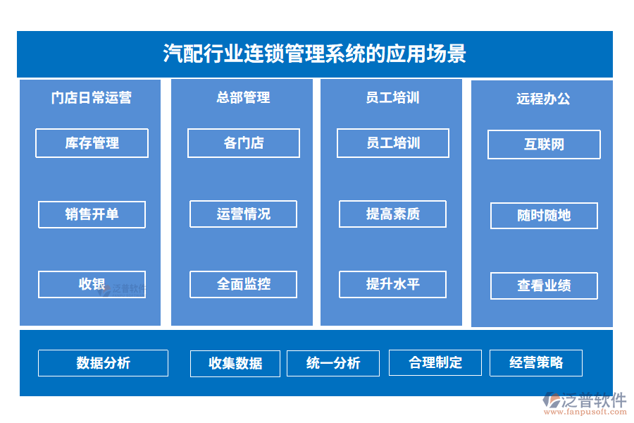 汽配行業(yè)連鎖管理系統(tǒng)的應用場景