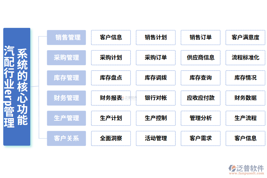 三、汽配行業(yè)erp管理系統(tǒng)的核心功能