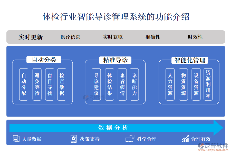 一、體檢行業(yè)智能導(dǎo)診管理系統(tǒng)的功能介紹 