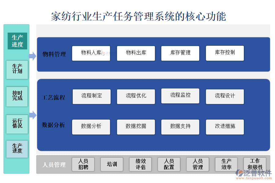 　三、家紡行業(yè)生產(chǎn)任務(wù)管理系統(tǒng)的核心功能