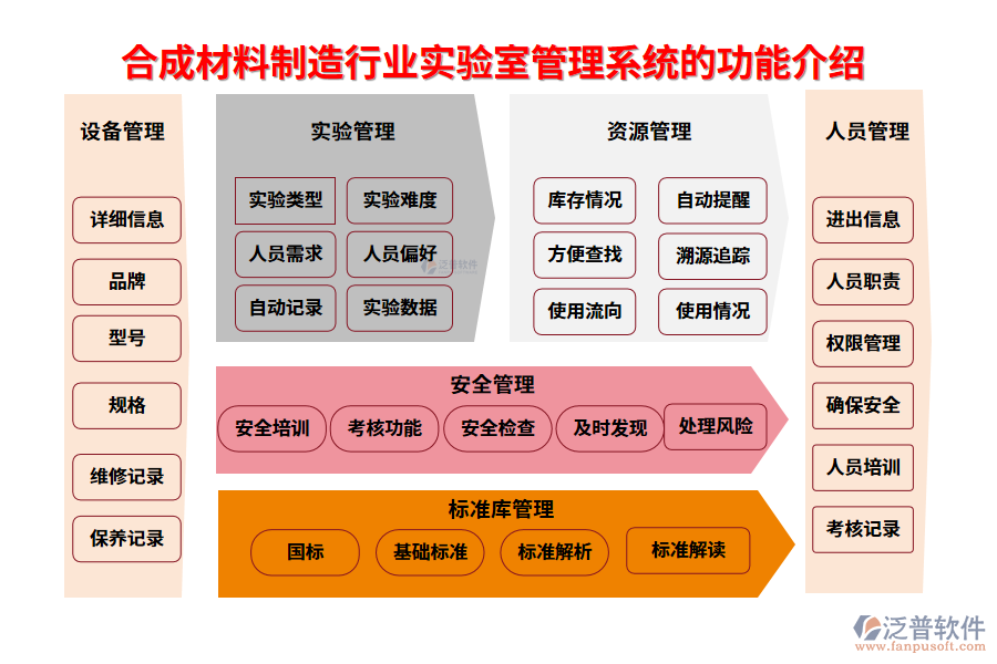 一、合成材料制造行業(yè)實驗室管理系統(tǒng)的功能介紹