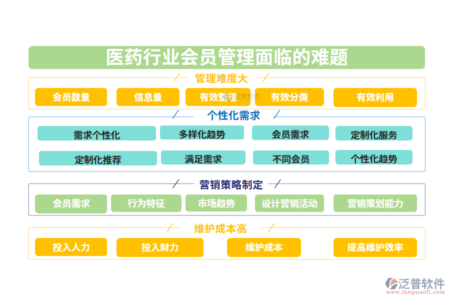 一、醫(yī)藥行業(yè)會員管理面臨的難題