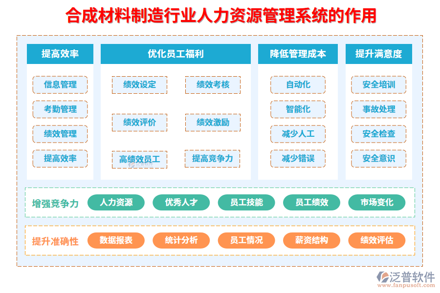 二、合成材料制造行業(yè)人力資源管理系統(tǒng)的作用