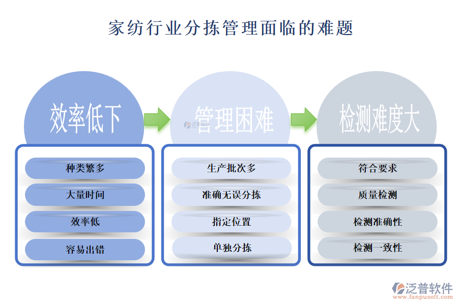 一、家紡行業(yè)分揀管理面臨的難題