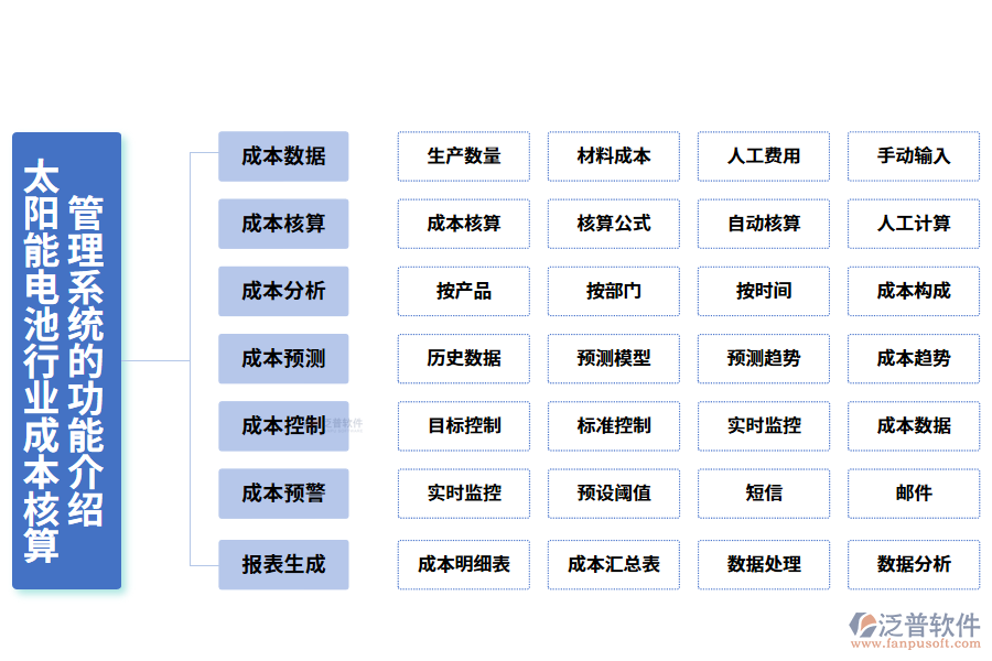 　一、太陽能電池行業(yè)成本核算管理系統(tǒng)的功能介紹