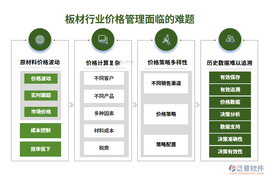 　一、板材行業(yè)價(jià)格管理面臨的難題