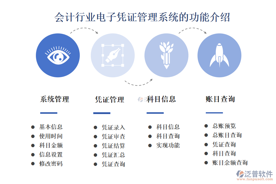 　一、會(huì)計(jì)行業(yè)電子憑證管理系統(tǒng)的功能介紹 