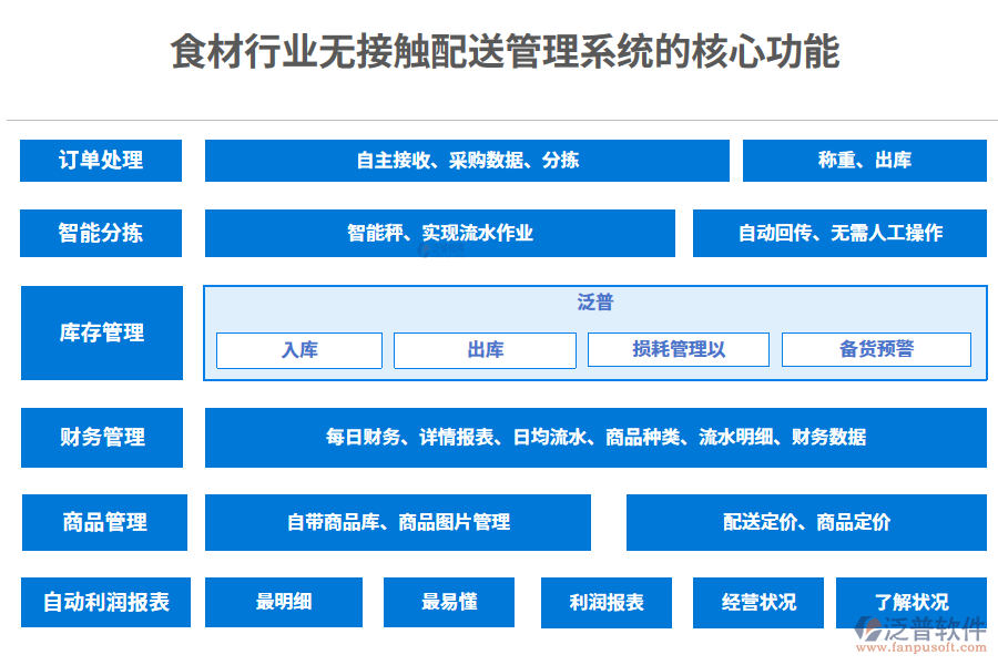 　三、食材行業(yè)無接觸配送管理系統(tǒng)的核心功能