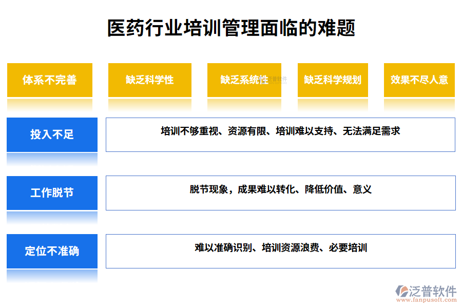 一、醫(yī)藥行業(yè)培訓(xùn)管理面臨的難題