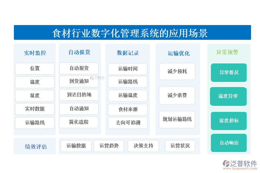 二、食材行業(yè)數(shù)字化管理系統(tǒng)的應(yīng)用場景