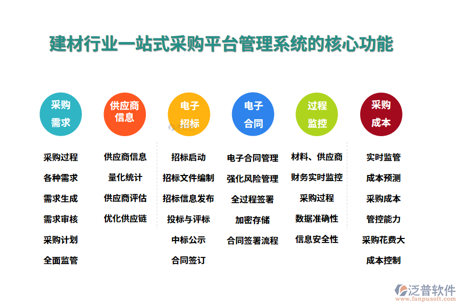 三、建材行業(yè)一站式采購(gòu)平臺(tái)管理系統(tǒng)的核心功能